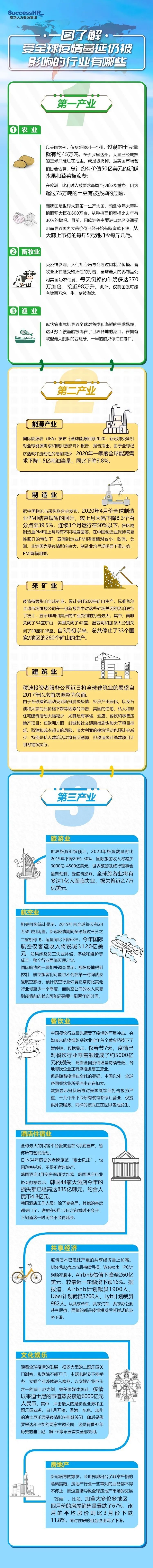 一图了解受全球疫情蔓延仍被影响的行业有哪些