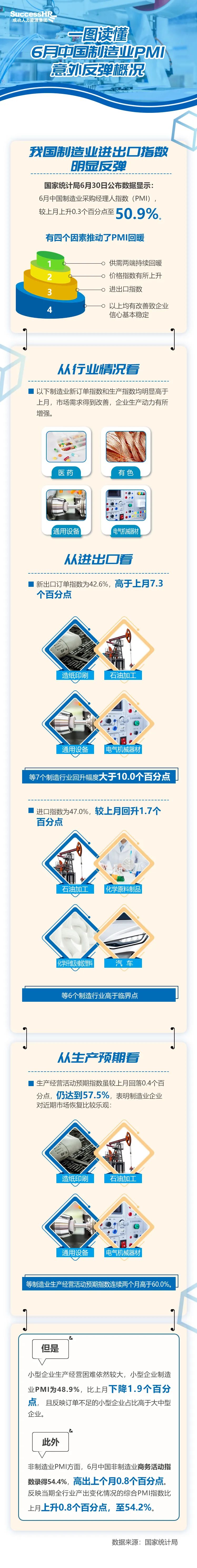 一图读懂6月中国制造业PMI意外反弹概况
