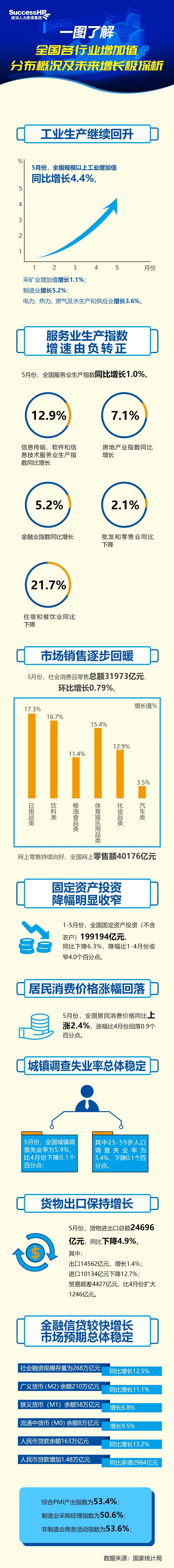 一图读懂5月全国各行业增加值分布概况及未来增长极探析